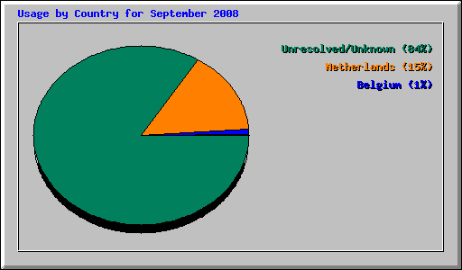 Usage by Country for September 2008