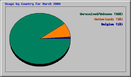 Usage by Country for March 2009