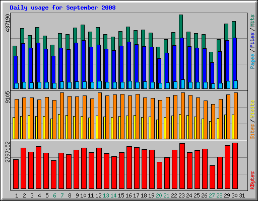 Daily usage for September 2008
