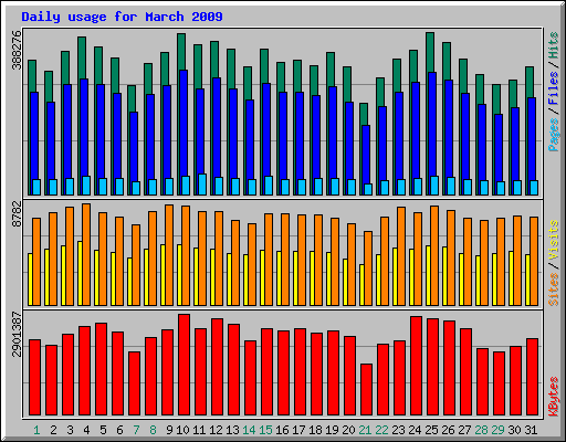 Daily usage for March 2009