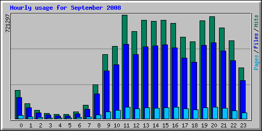 Hourly usage for September 2008
