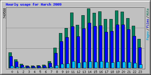 Hourly usage for March 2009